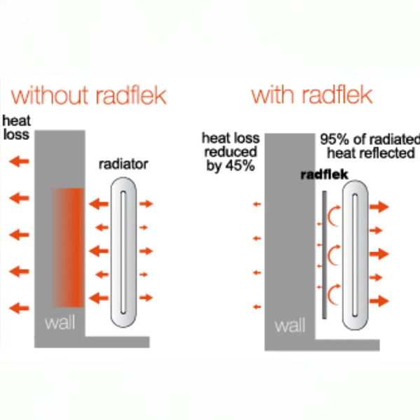 Reflekterer 95% af den spildte varmeenergi